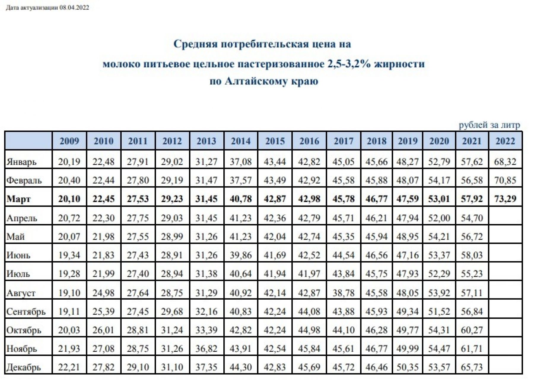 Цена на этот продукт неуклонно растет каждый месяц