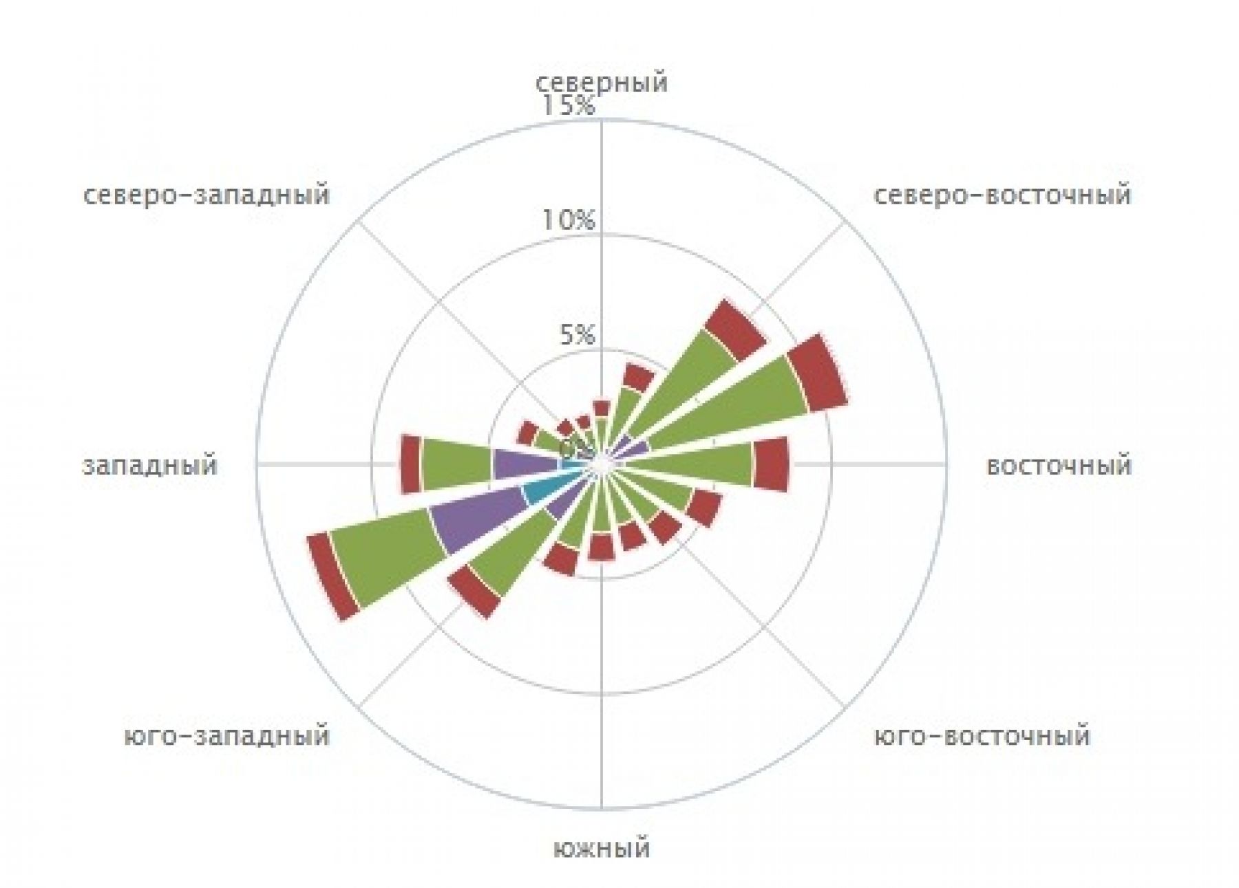 Роза ветров Бийска