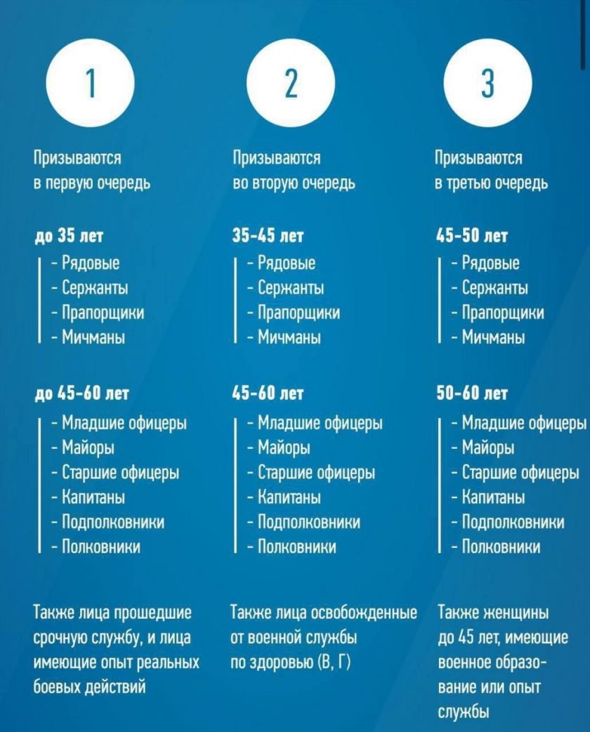 Кого призовут в первую очередь и кто получит отсрочку при частичной  мобилизации