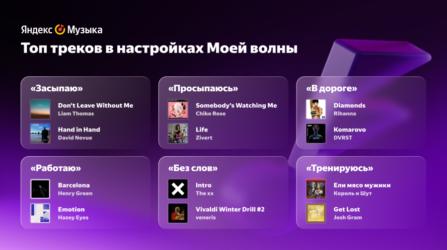Популярные композиции у пользователей Яндекс. Музыка