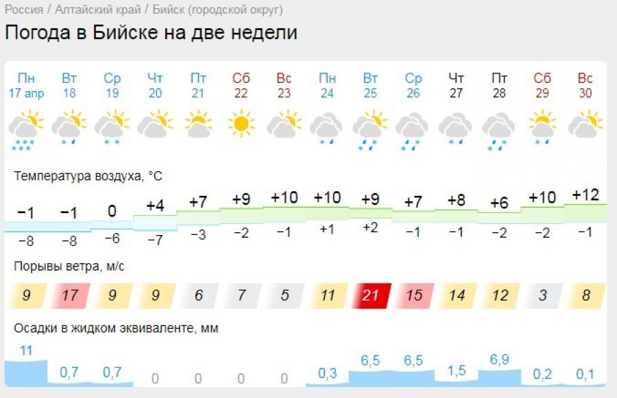 Прогноз погоды на две недели в Бийске