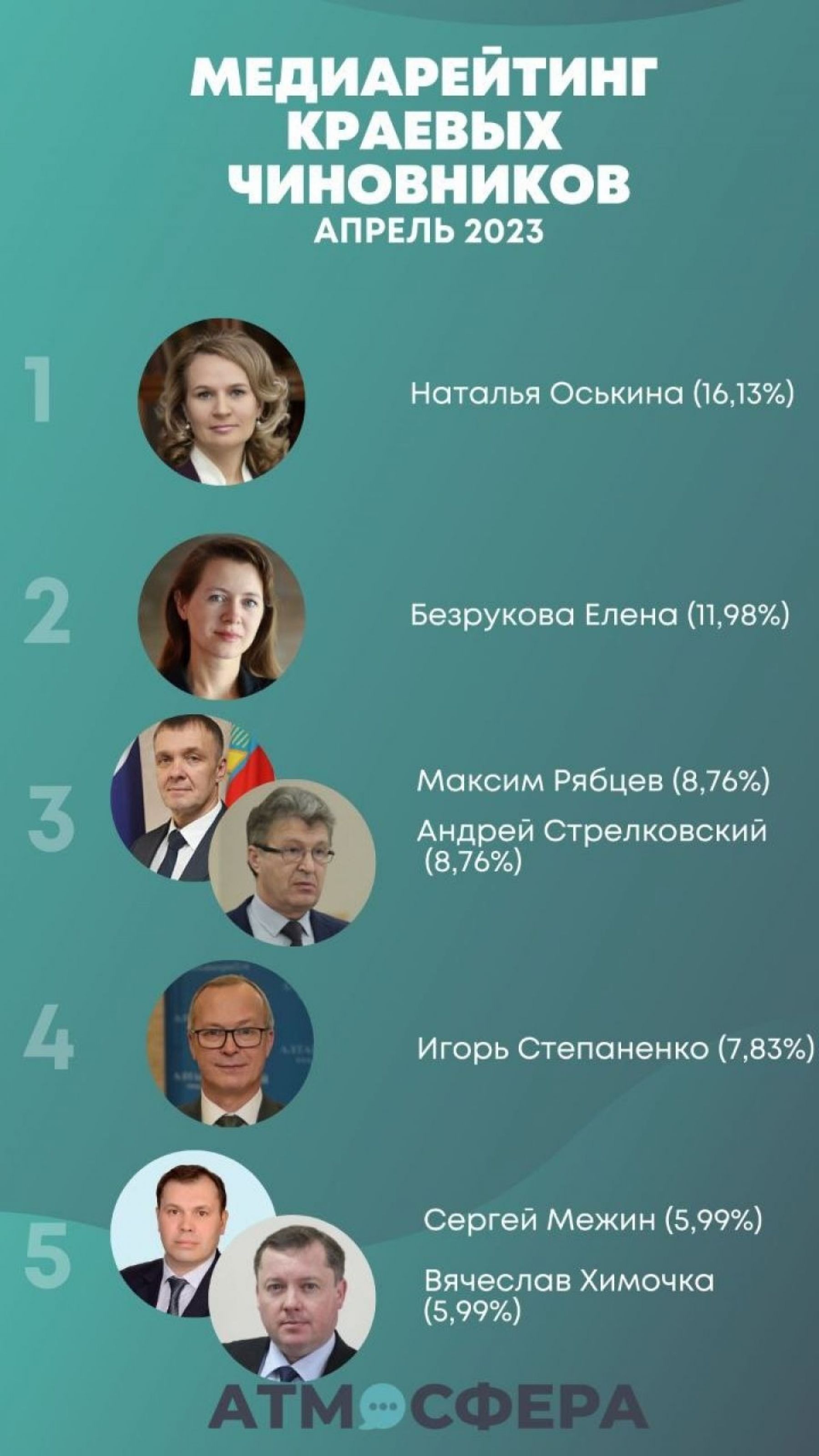 Медиарейтинг чиновников Алтайского края