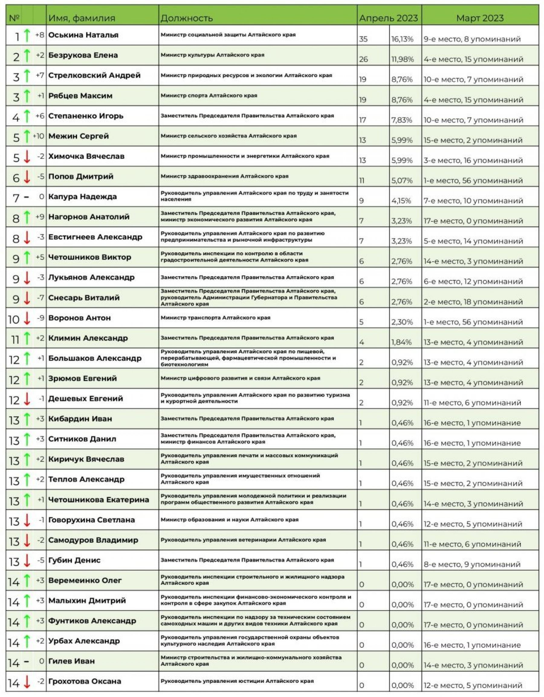 Медиарейтинг чиновников Алтайского края