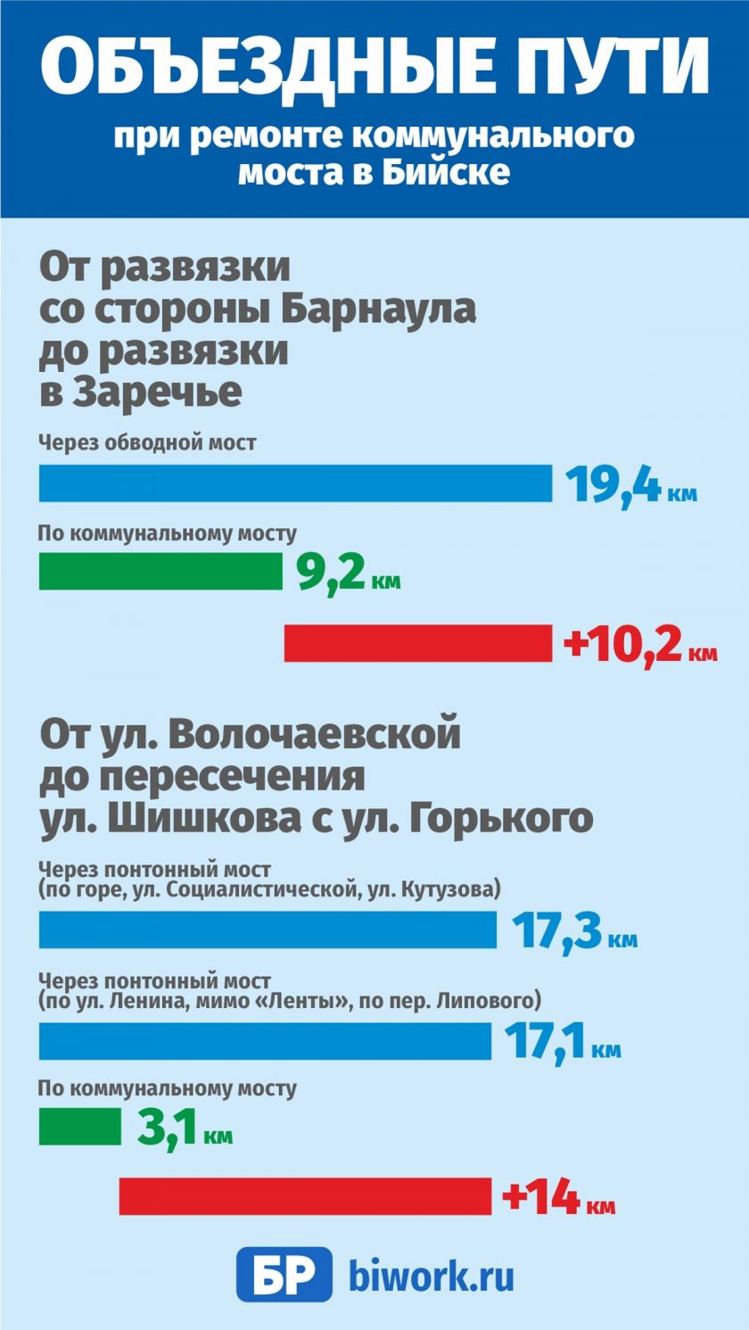 Памятка туристу: как в Бийске объехать мост, который ремонтируют