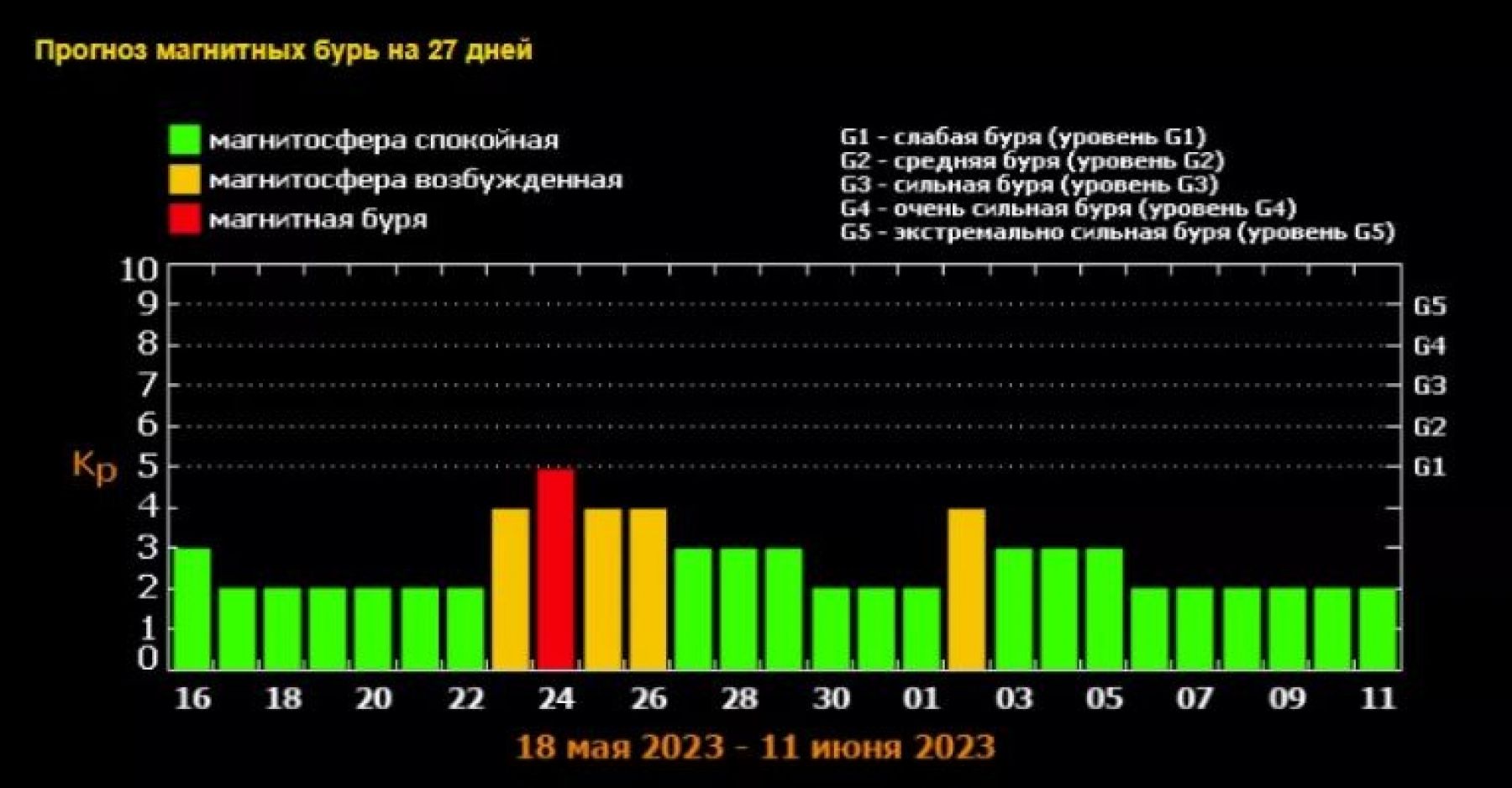 Магнитная буря 24 мая 2023 г.