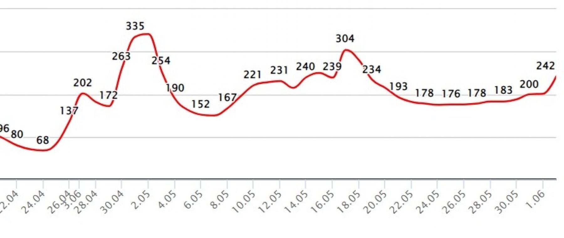 Уровень воды в Бии