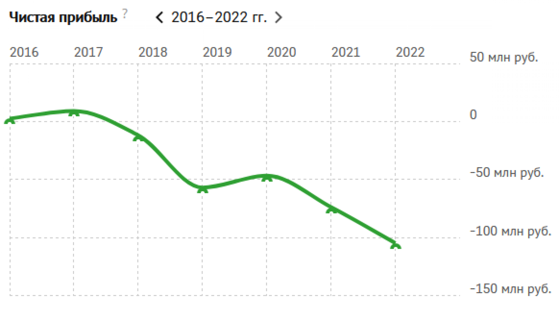  Согласно данным ФНС и Росстата за 2011–2022 годы