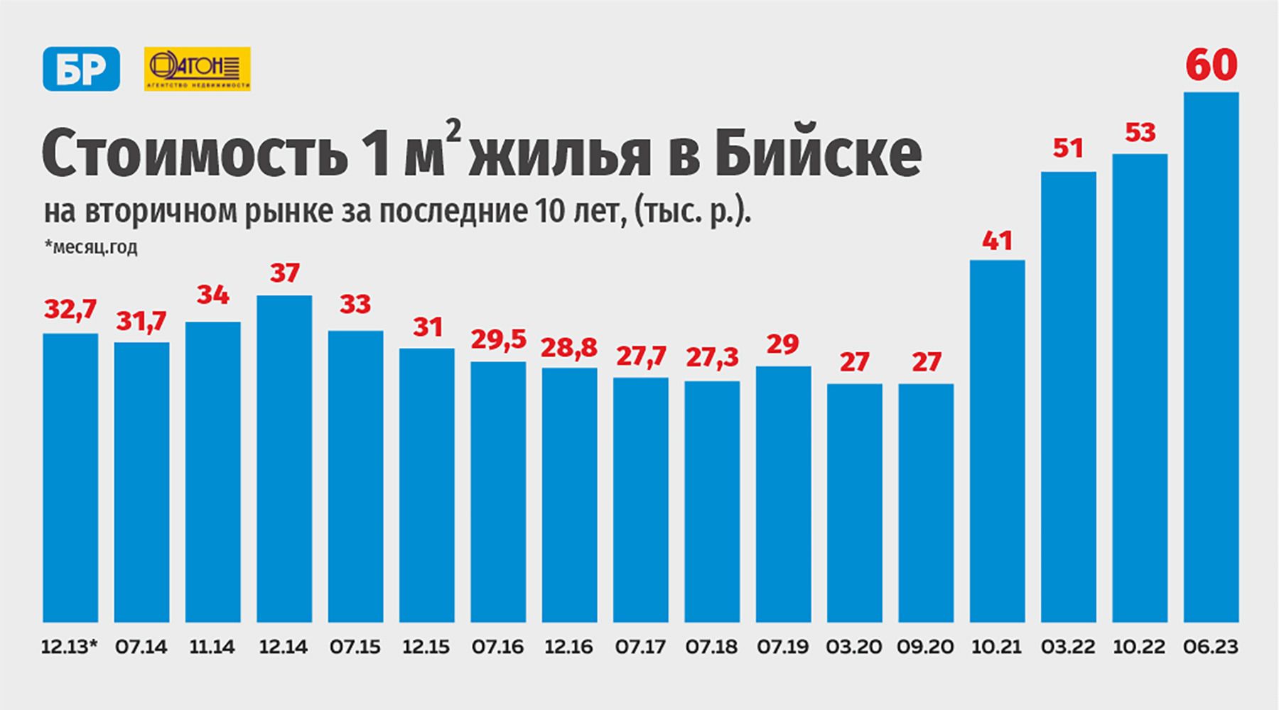 Стоимость 1 кв. метра жилья в Бийске за 10 лет.