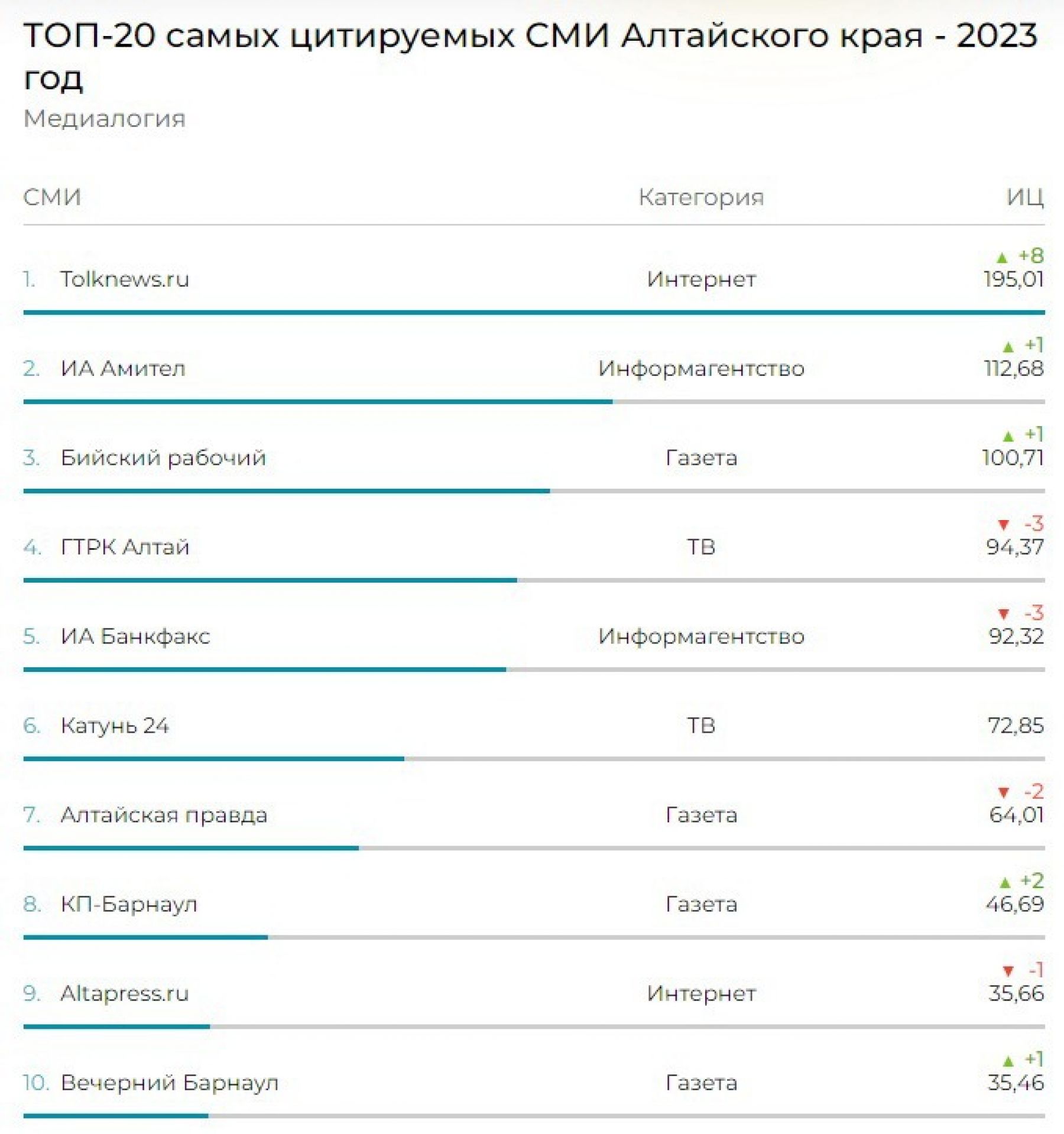 Рейтинг цитируемости алтайских СМИ за 2023 год