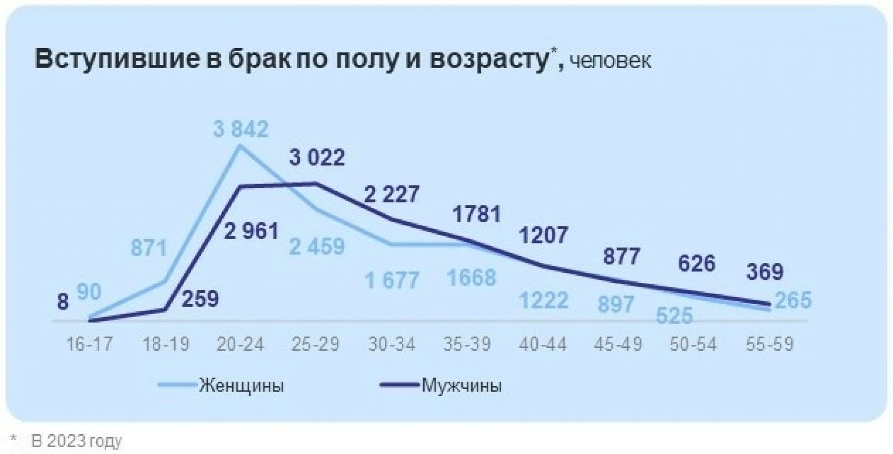 До 30 и старше: жители Алтайского края стали реже вступать в брак |  08.07.2024 | Бийск - БезФормата